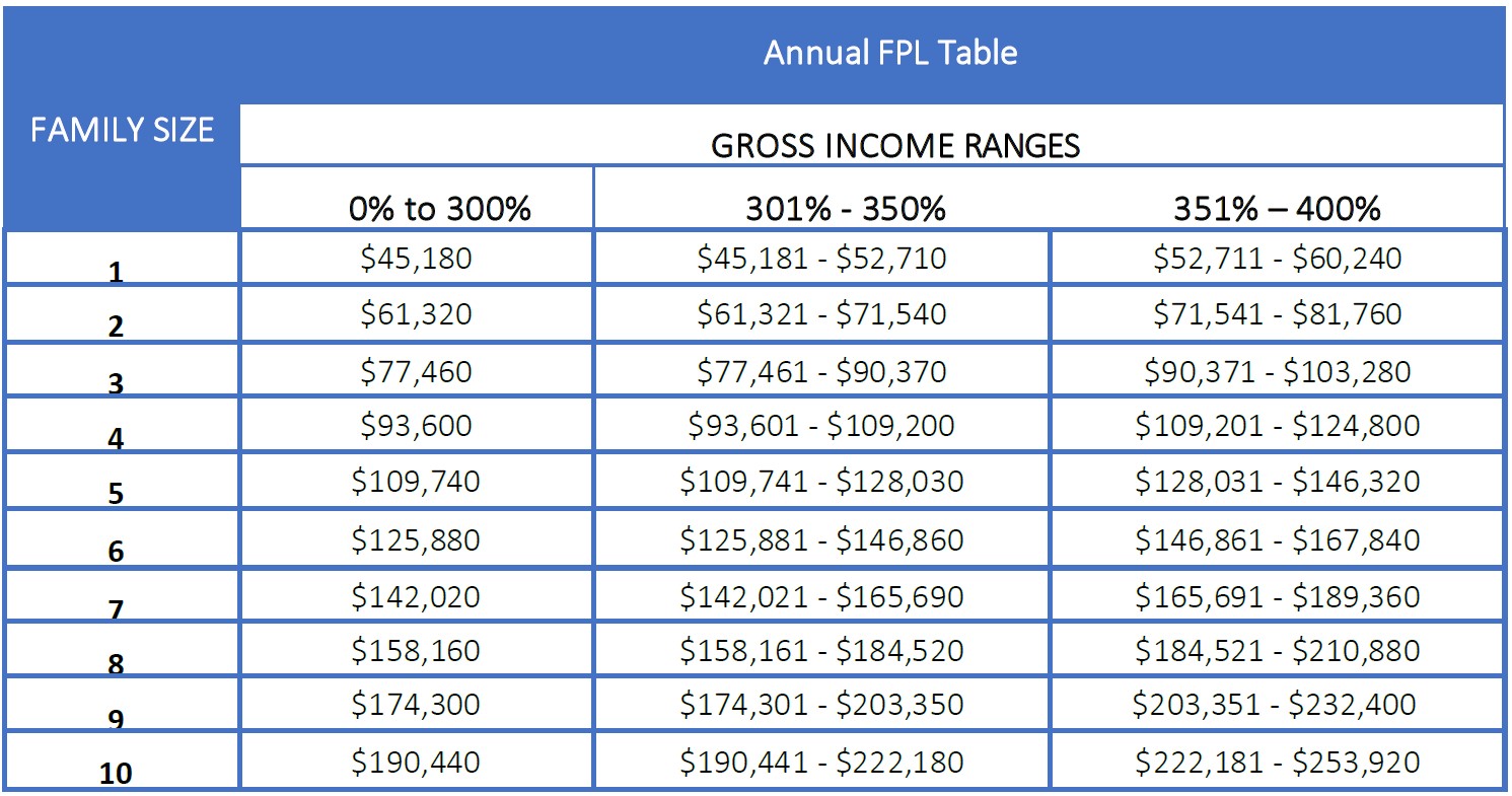 Valley Medical Center Federal Poverty Guidelines